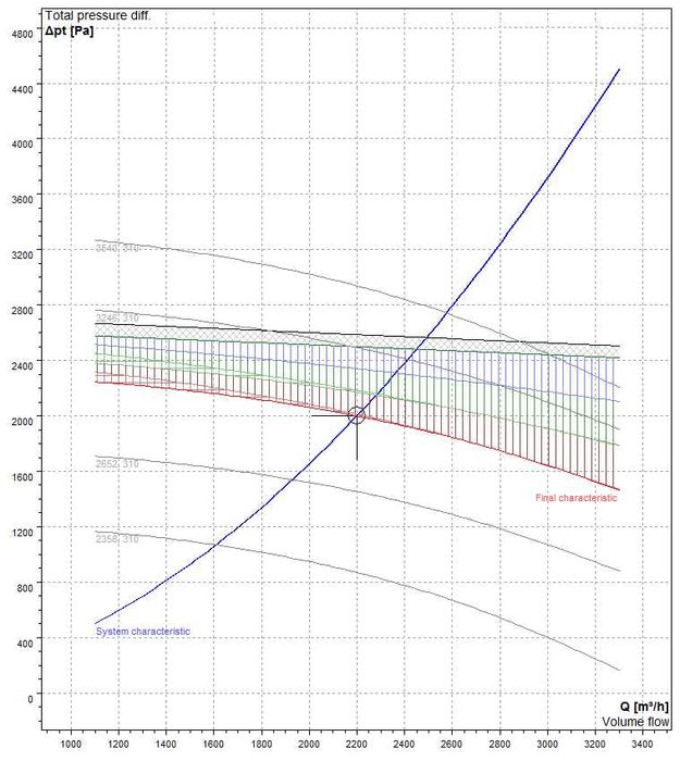 Вентилатор за пневмотранспорт 2000 Ра