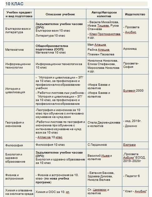 Продавам учебници за 10 клас за ЕГ "Пловдив"