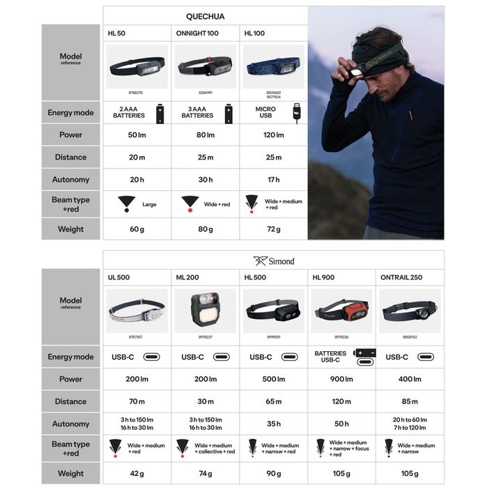 Lanternă Frontală Reîncărcabilă Hl900 Usb - produs resigilat Decathlon
