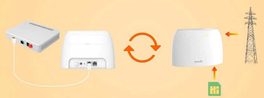 Router Wireless TENDA N300 4G03, Single-Band 300 Mbps,4G LTE, Sigilat!