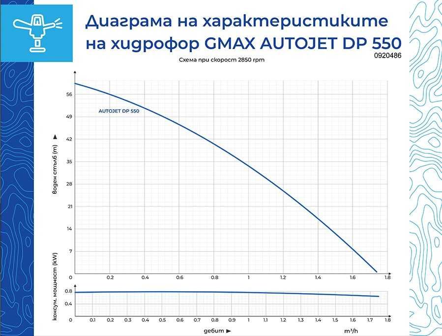 Ежекторен хидрофор Gmax  750W, дълбочина на засмукване 25метра.