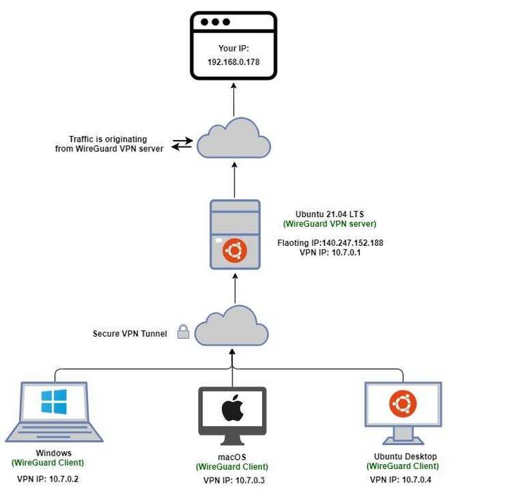 Настройка VPN, серверов, Mikrotik, Proxmox | Системный администратор