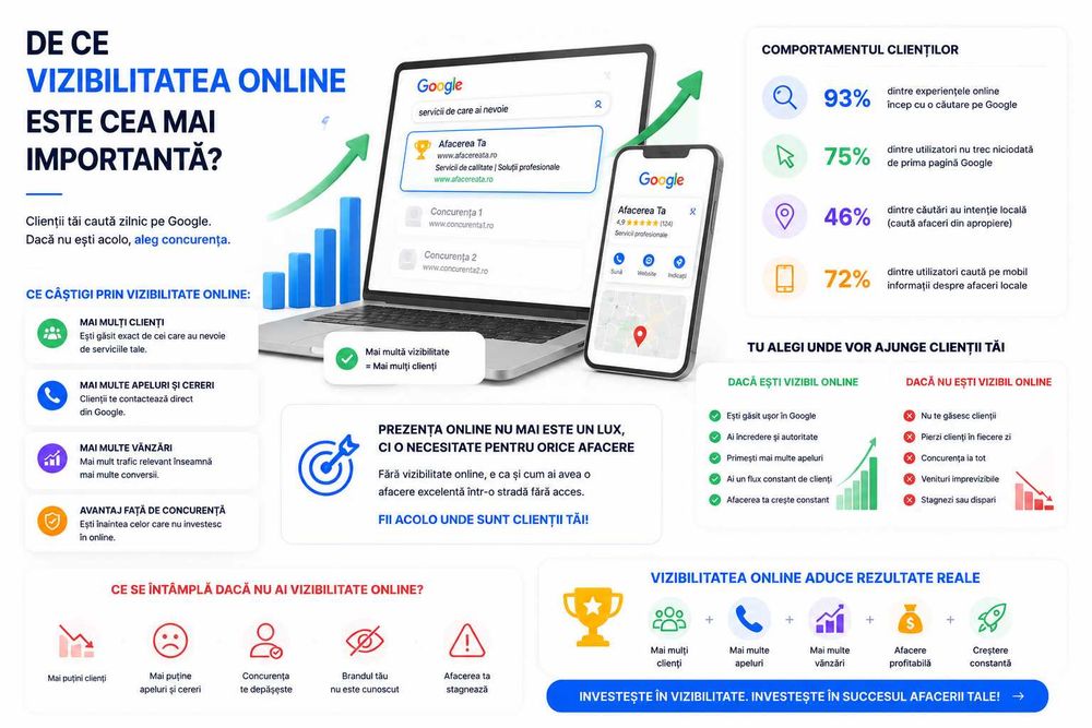Nu Ai Destui Clienti? Website si Promovare Online