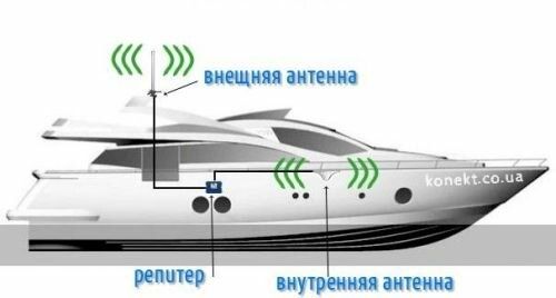 Ресивер усилитель сигнала репитер сотового интернета модема роутера