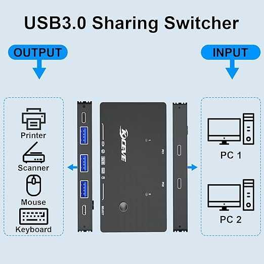 KCEVE USB 3.2 комутатор за 2 лаптопа - 10 Gbps 2 входа 4 изхода