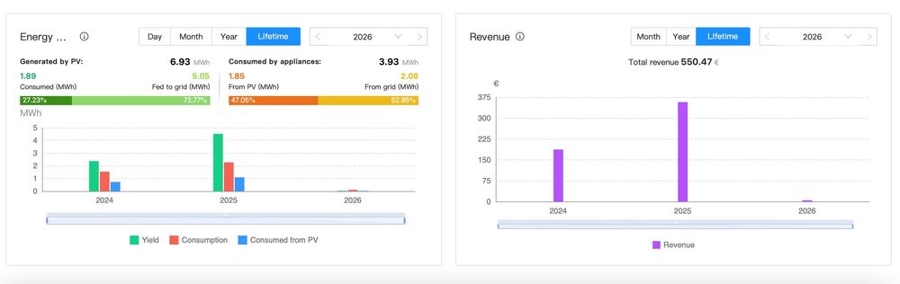 Invertor Huawei 5KW SUN2000-5KTL-L1 + smart meter