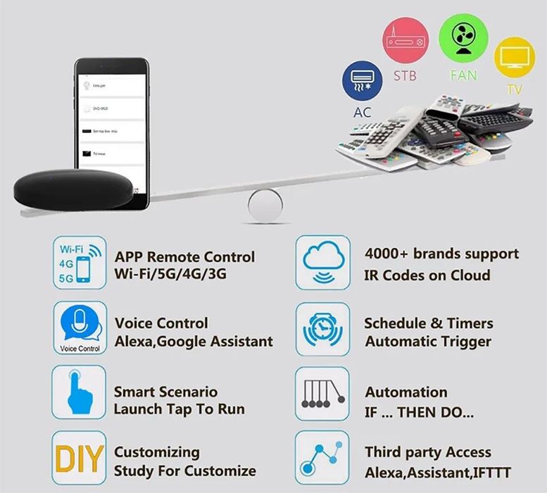 Tuya Smart WiFi+IR универсален смарт контролер/дистанционно