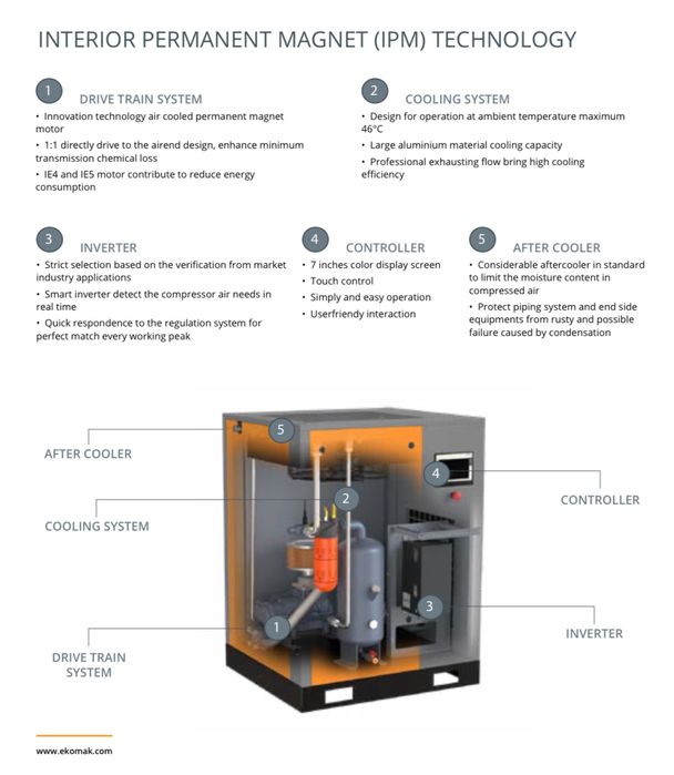Compresor surub 7,5kw/10hp EKOMAK Inverter / Magneti Permanenti