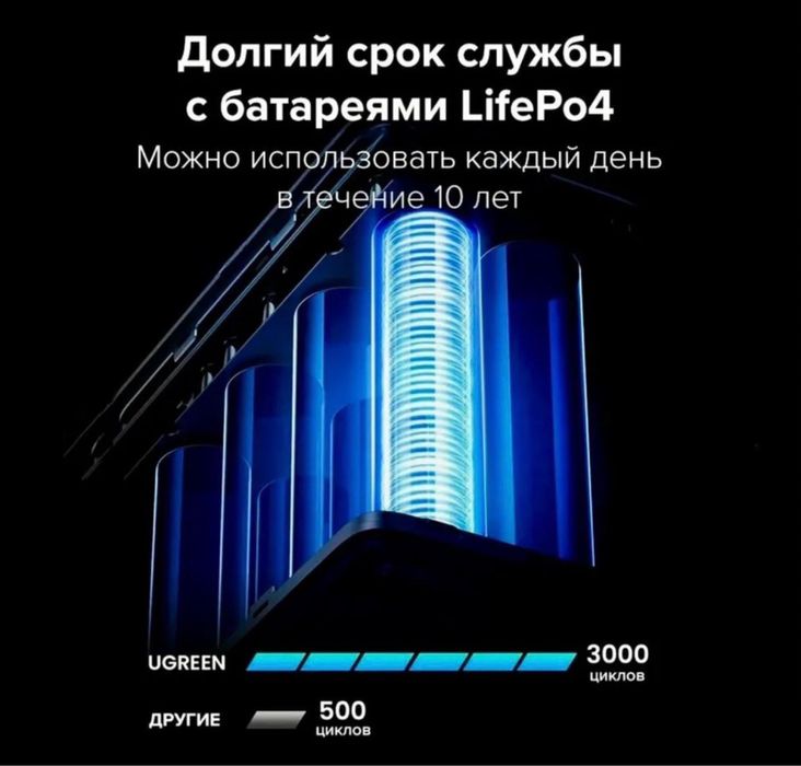 Ugreen 48000mAh 300W Fast Charging Power Bank Внешний аккумулятор