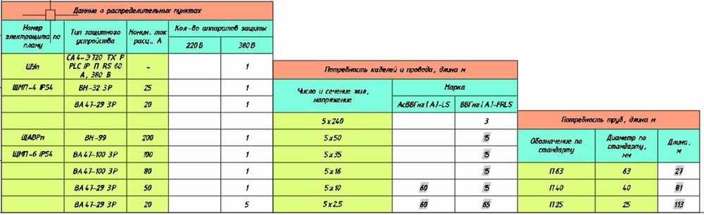 “Электрика проект | Смета | Экспертизаға дайындау”
