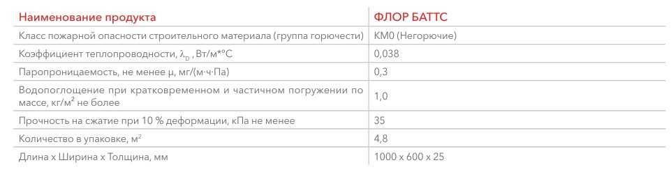 Rockwool Флор БАТТС 4,8 м2/пачка пл. 125 кг/м3