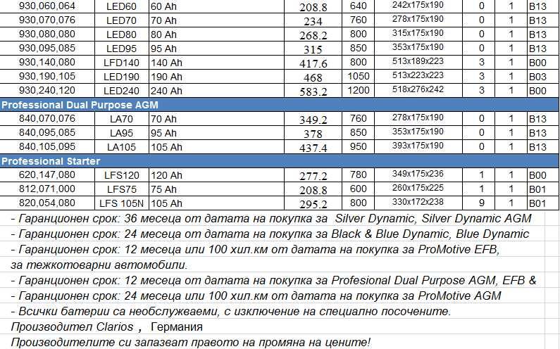 Топ Цени -40% Акумулатор ВАРТА Акумулатор VARTA НАЙ-ДОБРА ЦЕНА - 100%