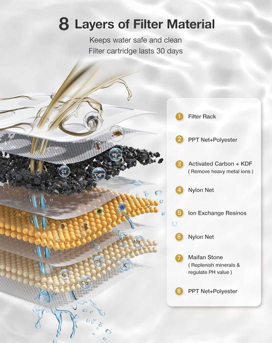 Фонтан за домашни любимци PETGUGU, 2 литра, 8 слоя филтри, 2.4G WiFi