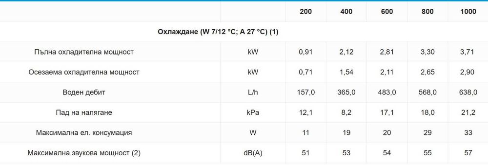 Водни конвектори innova OSMO - БАЗПЛАТНА ДОСТАВКА