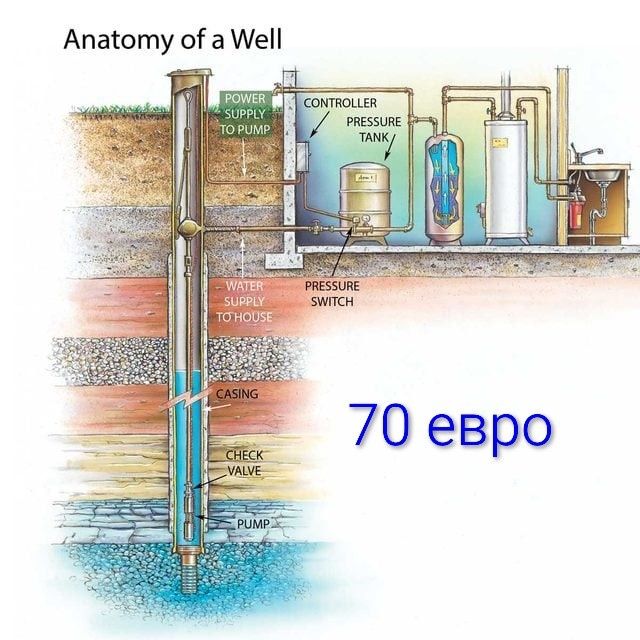 Сондажи за вода на добра цена 70 евро