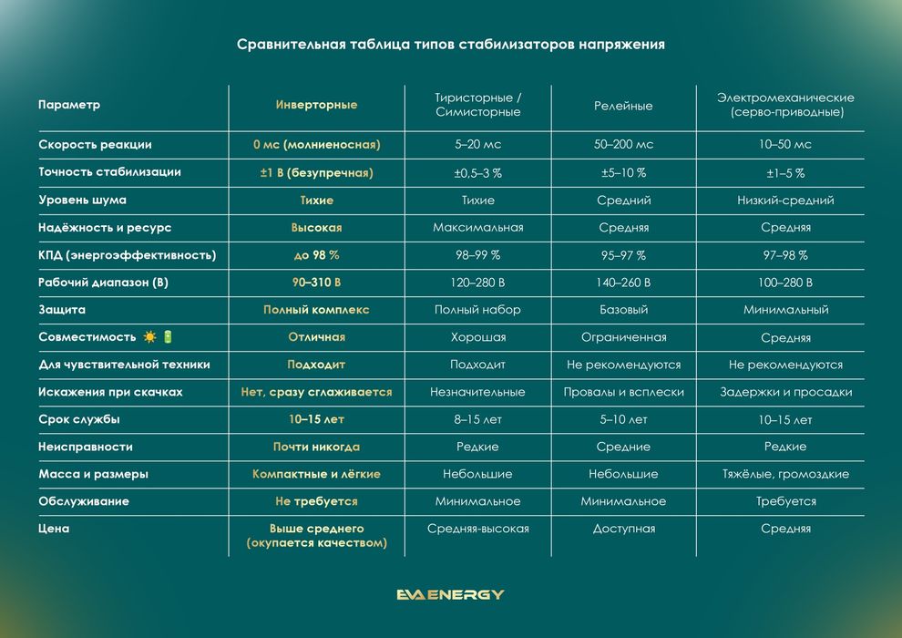 Инверторный стабилизатор напряжения EVA ENERGY