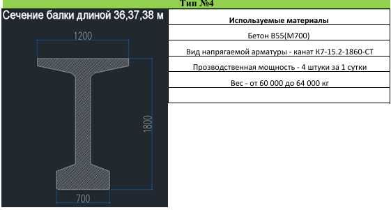 Железобетонные балки, Мостовых балок