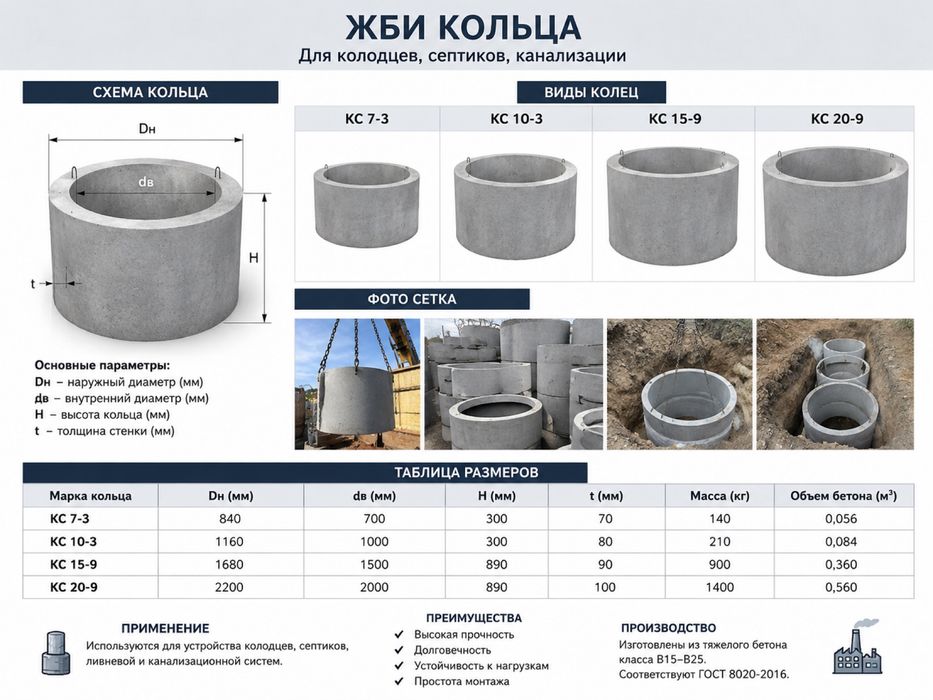 Кольца для септик