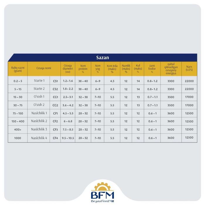 Сазан балиқлари учун тез семиртирувчи профессионал ем (оптом)