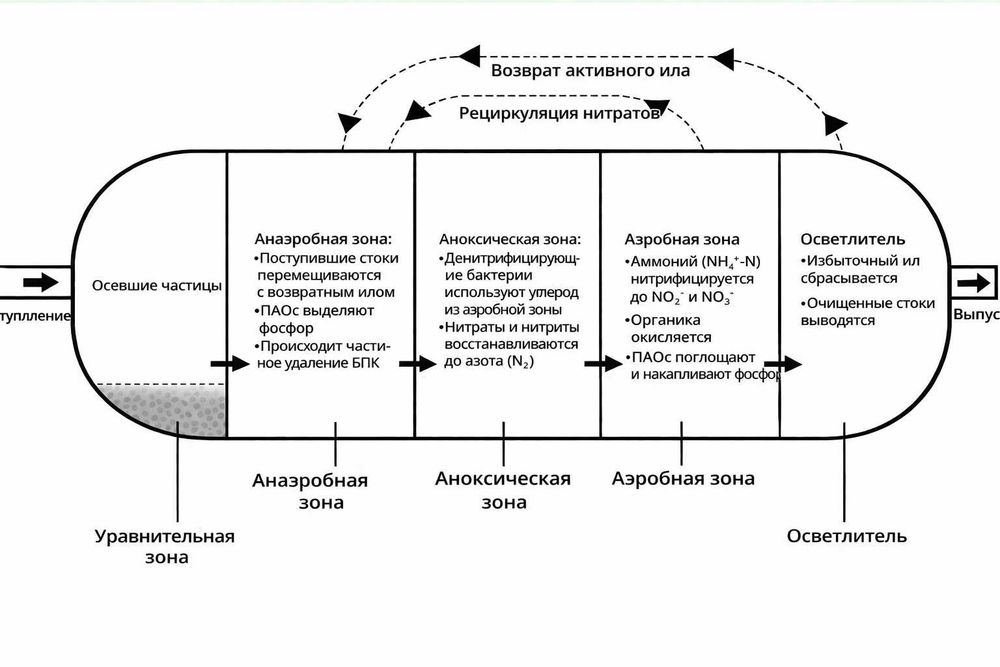 TOPLOS Станция биологической очистки ЛОС СБО МБР производство и монтаж