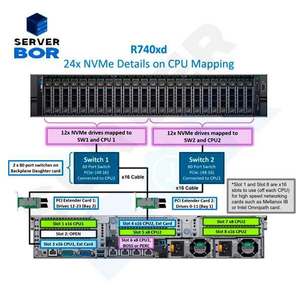 Сервер PowerEdge Dell R740xd server 28 SFF