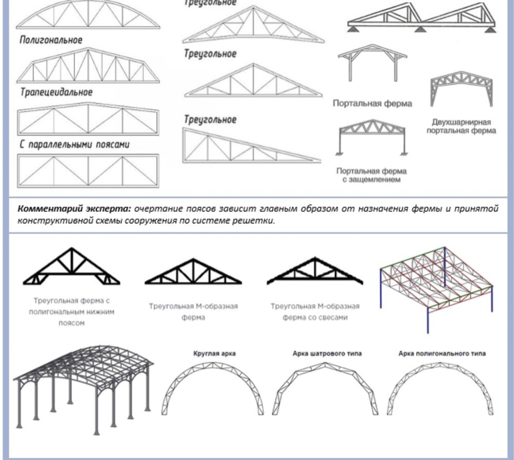 Ферма железа схема. Ферма сварная классификация. Типы и виды ферм в строительстве. Типы ферм металлических. Классификация металлических ферм по очертанию.