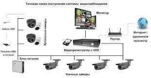 Монтаж пожаротушения, пожарной сигнализаци, видеонаблюдение. Перечесле