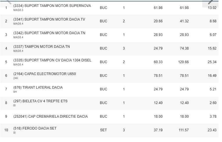 Piese Dacia 1300/1310 - preț avantajos