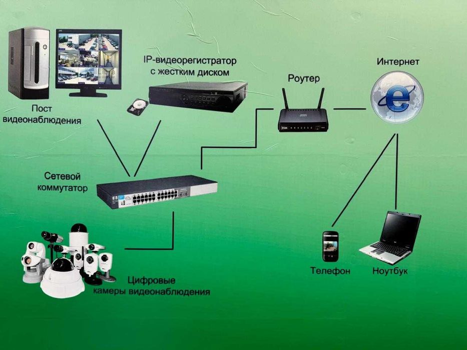 Продажа Камер Видеонаблюдения