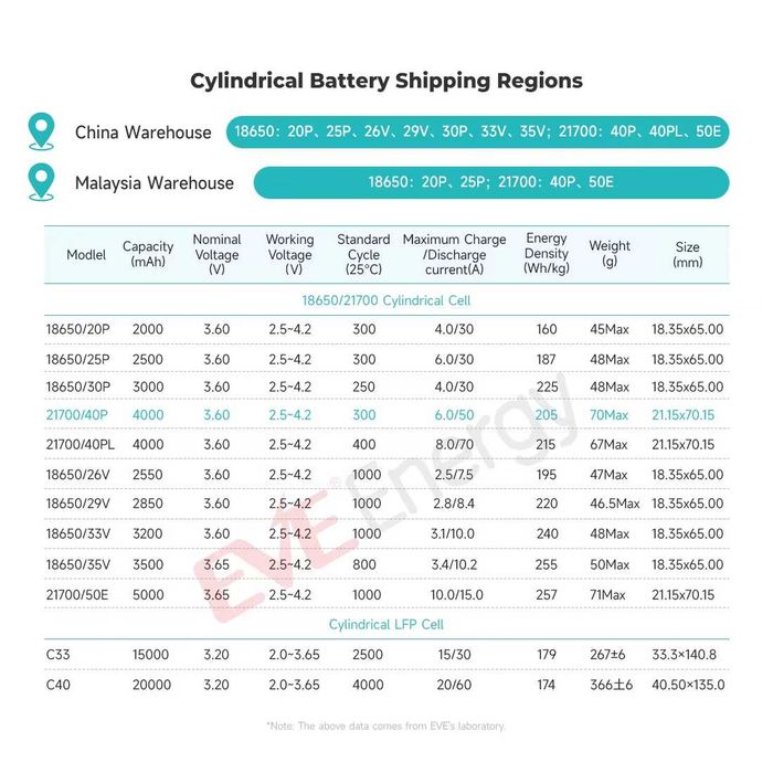 Литиево Йонни Батерии EVE 21700 40P, 4000 mAh - 50A; Li Ion EVE 40P