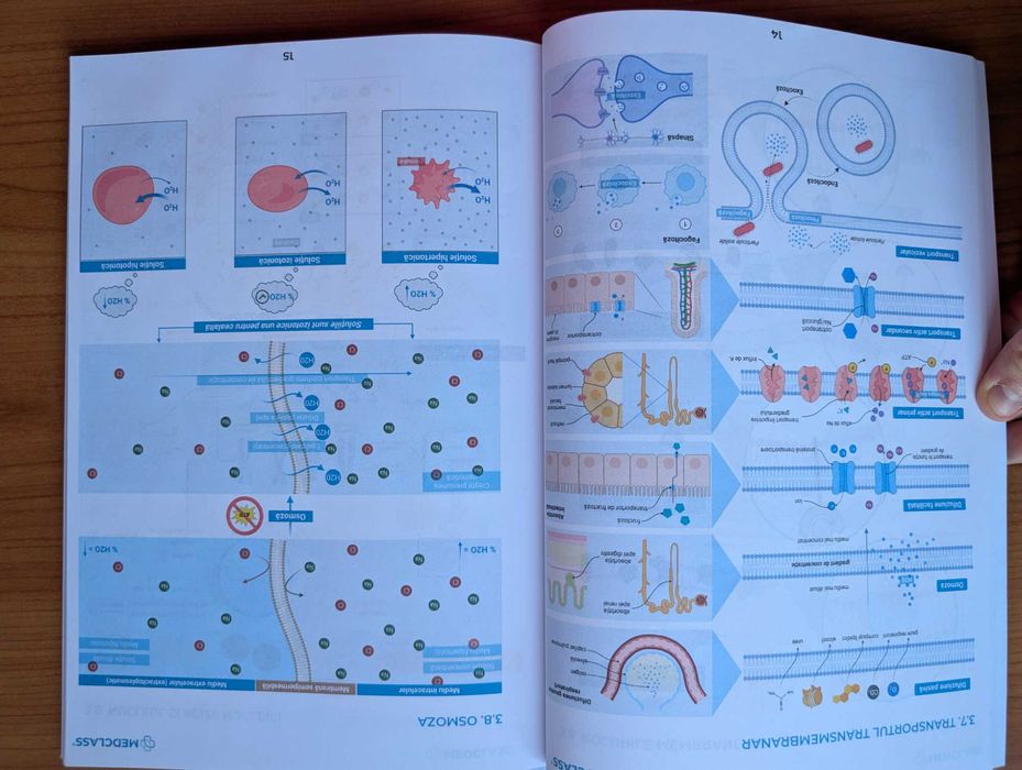 Vând Atlas de Anatomie MEDCLASS - CORINT