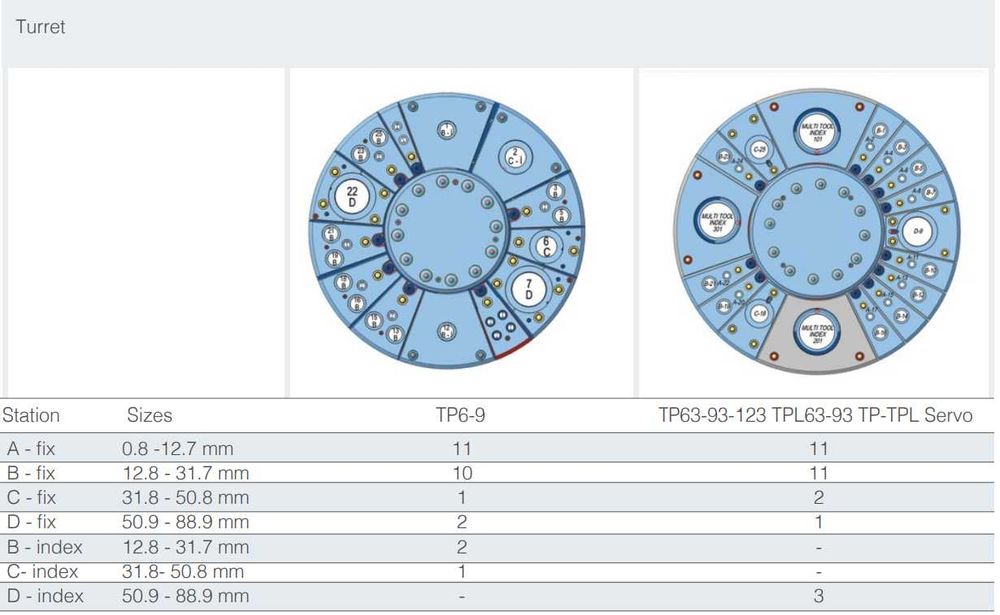 CNC щанцова машина Durma TP123