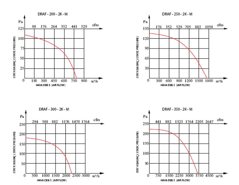 Аксиален вентилатор DRAF-200