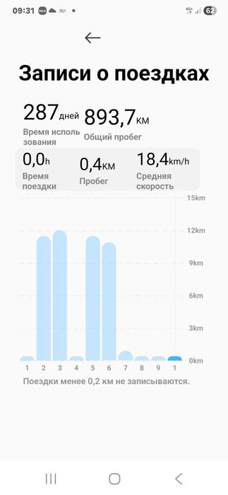 Продам электросамокат Xiaomi 5GL