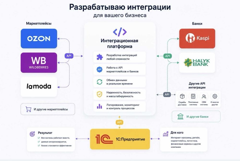 1С Программист Обновления Облако Бухгалтерия УНФ, Розница ,ИТС Аптека