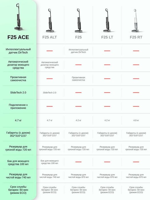 Вертикальный моющий пылесос Roborock F25 ACE (RU)