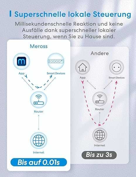 Meross интелигентен разклонител с USB, съвместим с HomeKit, Alexa и др