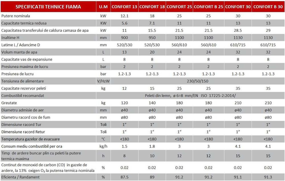 Termosemineu pe peleti Fiama Confort 12 kw