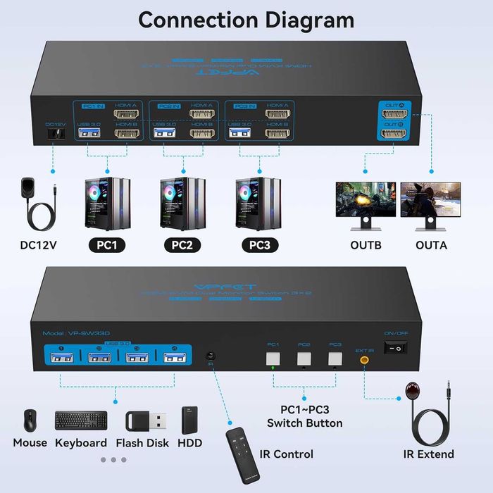 KVM Switch HDMI 3 PC 2 Monitoare 4K 60Hz USB 3.0 Dual Monitor