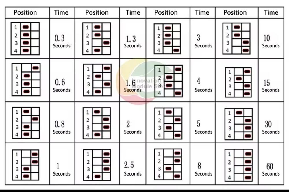 Таймери за забавено стартиране, забавено изключване, закъснение