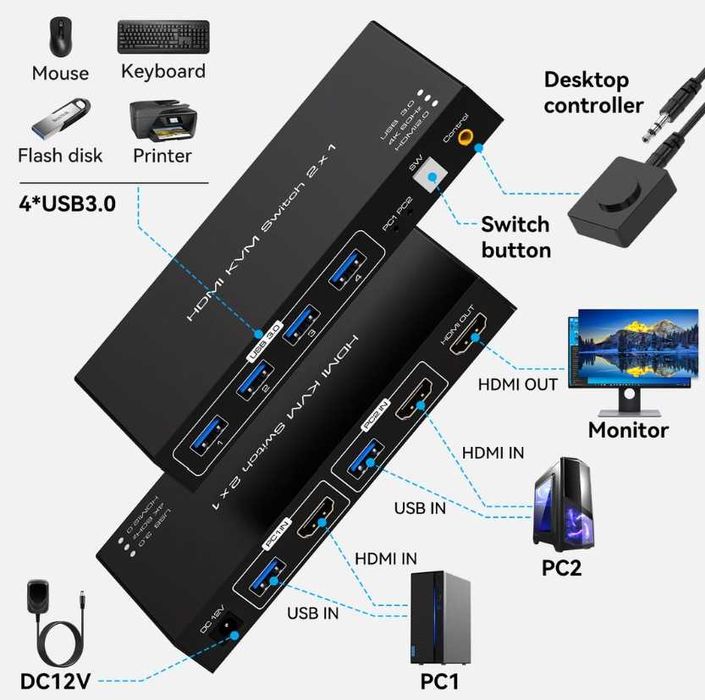 Comutator KVM HDMI VPFET, 2 PC-uri, 1 monitor
