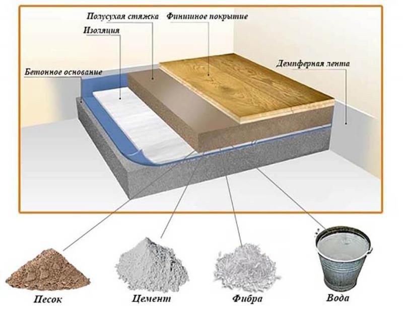 Механизированный стяжка ярим курук стяжка
