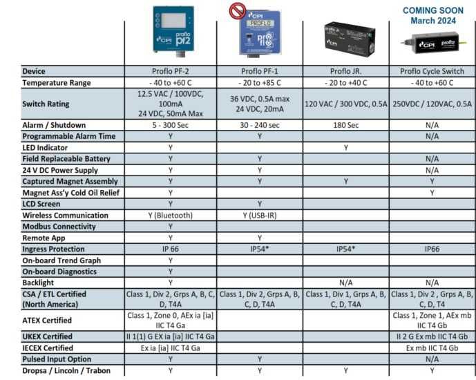 Переключатель цикла Proflo® (Proflo Cycle Switch)