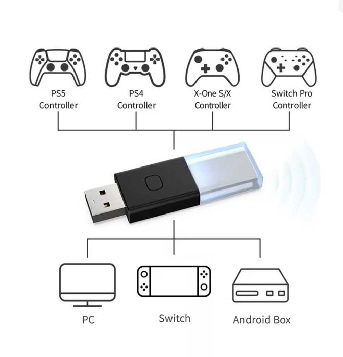 USB Приемник за контролери (Xbox, PS5, Switch, PC)