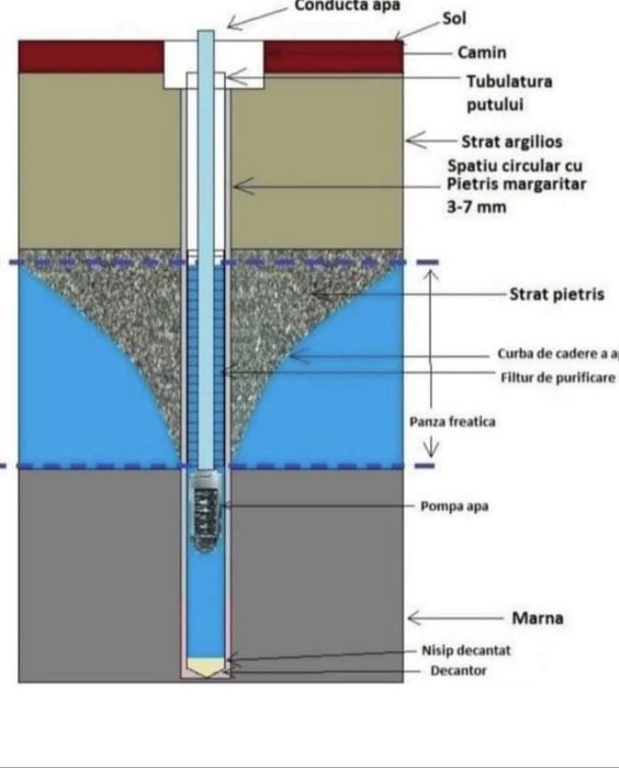 Foraje puțuri denisipari prelungiri piloni de susținere