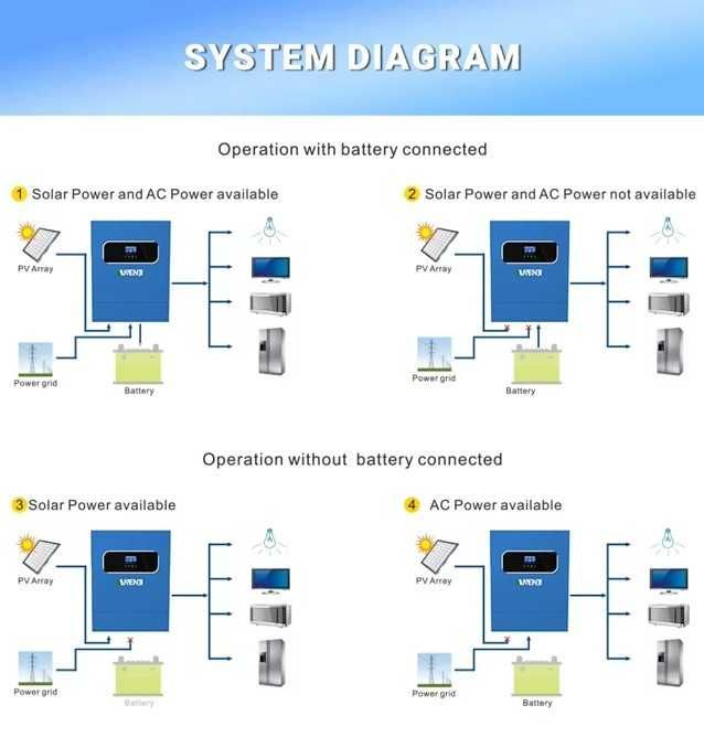Invertor Solar Hibrid 11000W 48V 160A Controler de Încărcare MPPT -WiF