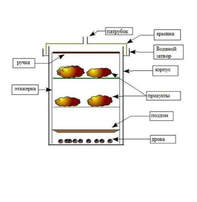 Продам Коптильню горячей копчени