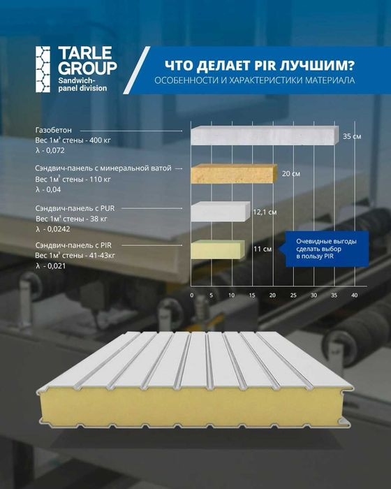 Sandvich panel | PIR | Сэндвич панели