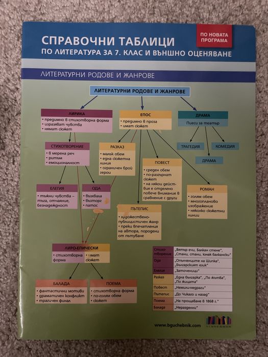 Помагала за подготовка за матурите в 7 клас математика и български