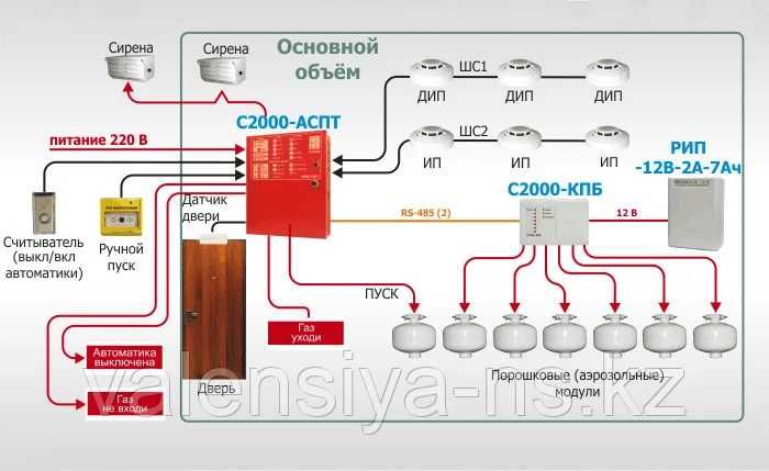 Монтаж Систем пожаротушения, порошкового 
тонкораспыленное сплинкерна